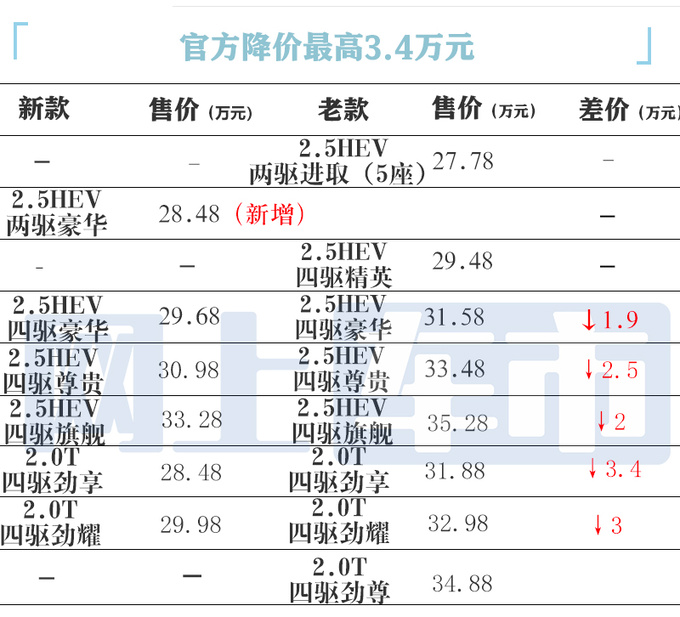 降4.9万<a href=https://www.qzqcw.com/z/fengtian/ target=_blank class=infotextkey>丰田</a>新<a href=https://www.qzqcw.com/z/fengtian/huangguan/ target=_blank class=infotextkey>皇冠</a>陆放售28.48-33.28万 内饰大升级-图2