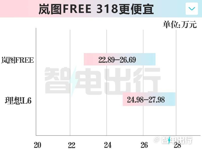 降4.7万新岚图FREE限时售21.99万起增两驱版-图2