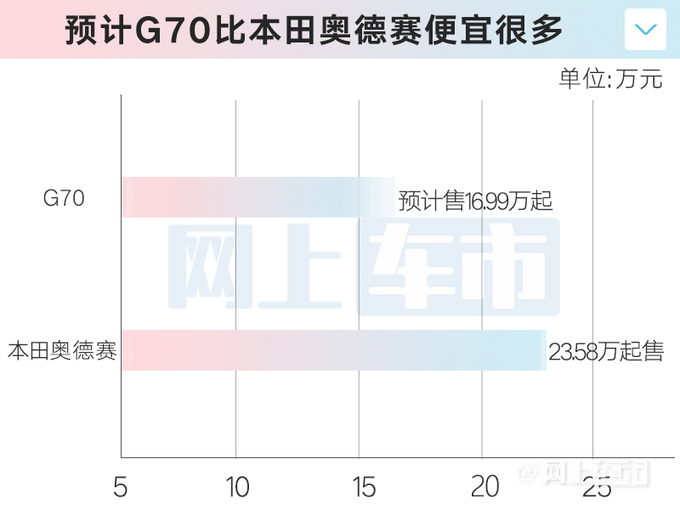 上汽大通G70下月上市比<a href=https://www.qzqcw.com/z/bentian/aodesai/ target=_blank class=infotextkey><a href=https://www.qzqcw.com/z/bentian/aodesai/ target=_blank class=infotextkey>奥德赛</a></a>大 预计16.99万起售-图3