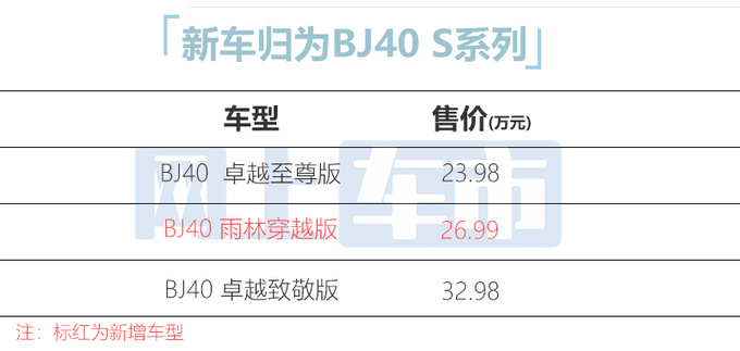 省6万买新款BJ40雨林穿越版-售26.99万 尺寸大一圈-图1