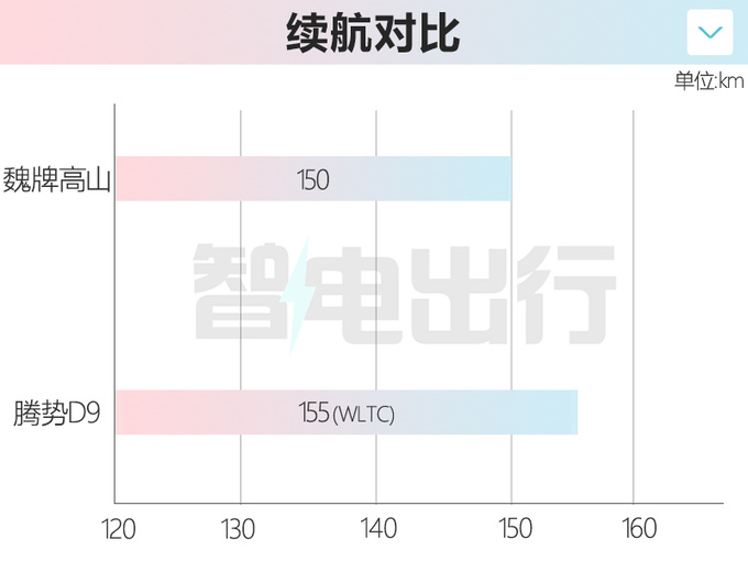 魏牌高山内饰官图 滑轨比腾势D9长一倍 同级最大冰箱-图1