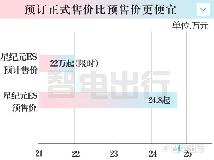 星纪元ES八天后上市续航905km 销售只卖22万-图10