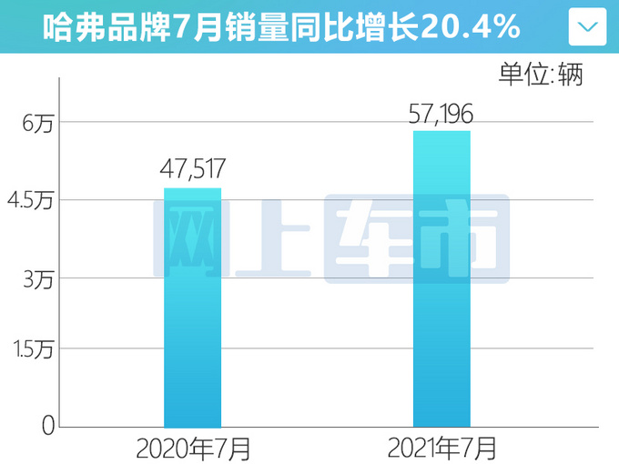 H6再夺冠<a href=https://www.qzqcw.com/z/changcheng/hafu/ target=_blank class=infotextkey>哈弗</a>1-7月销量增44.9 年内推多款新车-图2