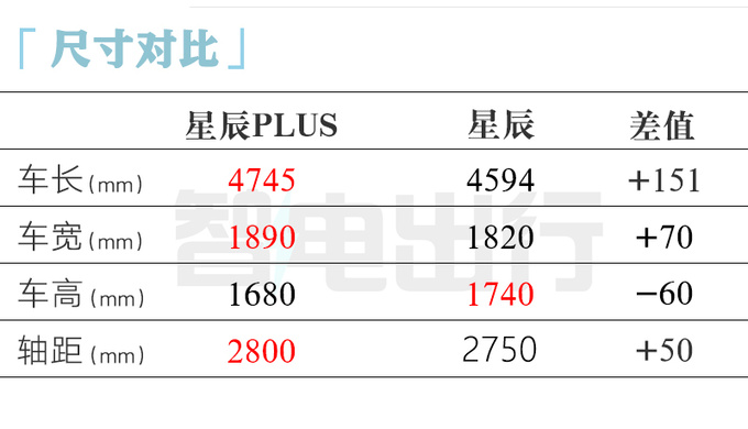 五菱星辰PLUS撞脸哪吒L车身加长15厘米 7月发布-图5