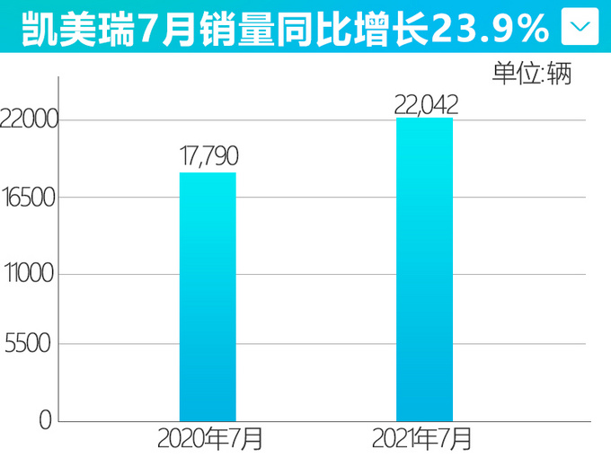 <a href=https://www.qzqcw.com/z/guangqi/ target=_blank class=infotextkey>广汽</a><a href=https://www.qzqcw.com/z/fengtian/ target=_blank class=infotextkey>丰田</a>销量超7.5万辆 <a href=https://www.qzqcw.com/z/fengtian/kaimeirui/ target=_blank class=infotextkey>凯美瑞</a>涨23.9 赛那年内上市-图4