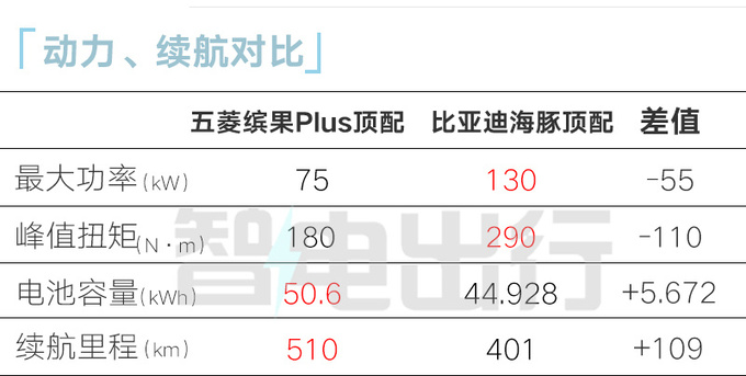 多X万买加长版五菱缤果PLUS售XX.XX万起 续航升级-图5