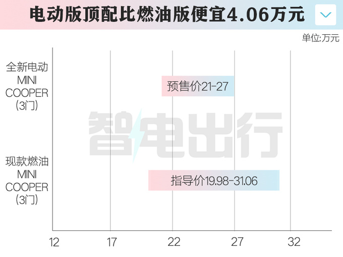 全新电动MINI 7月7日上市预售21万起 老车主优惠2万-图9