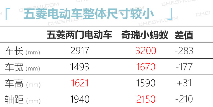 五菱品牌全新两门轿车年内上市 竞争<a href=https://www.qzqcw.com/z/qirui/ target=_blank class=infotextkey>奇瑞</a>小蚂蚁-图5