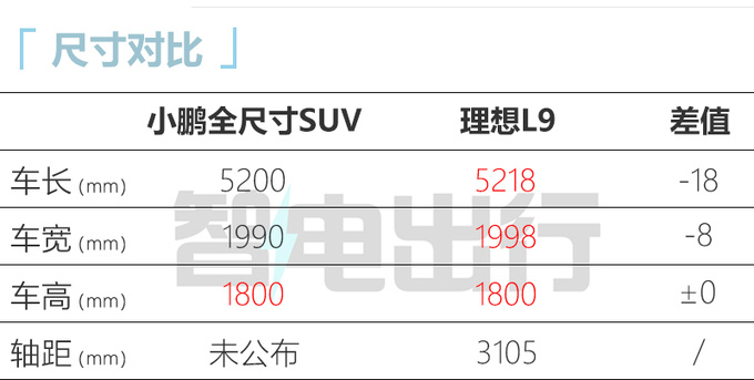 小鹏全尺寸SUV曝光年产能5万辆 和理想L9一样大-图2