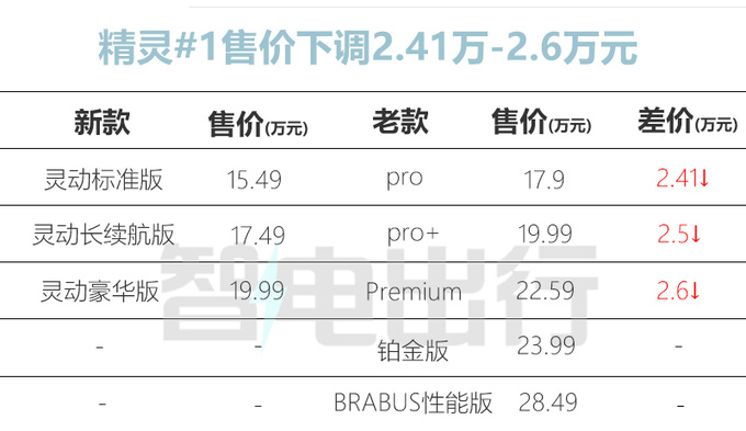 最高降5.5万Smart新<a href=https://www.qzqcw.com/z/jingling/ target=_blank class=infotextkey>精灵</a>#1/3售15.49万起 续航缩水-图1