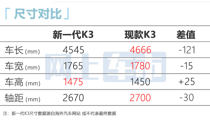 <a href=https://www.qzqcw.com/z/qiya/ target=_blank class=infotextkey>起亚</a>K3将换代车身尺寸缩水 或采用全新名称-图9