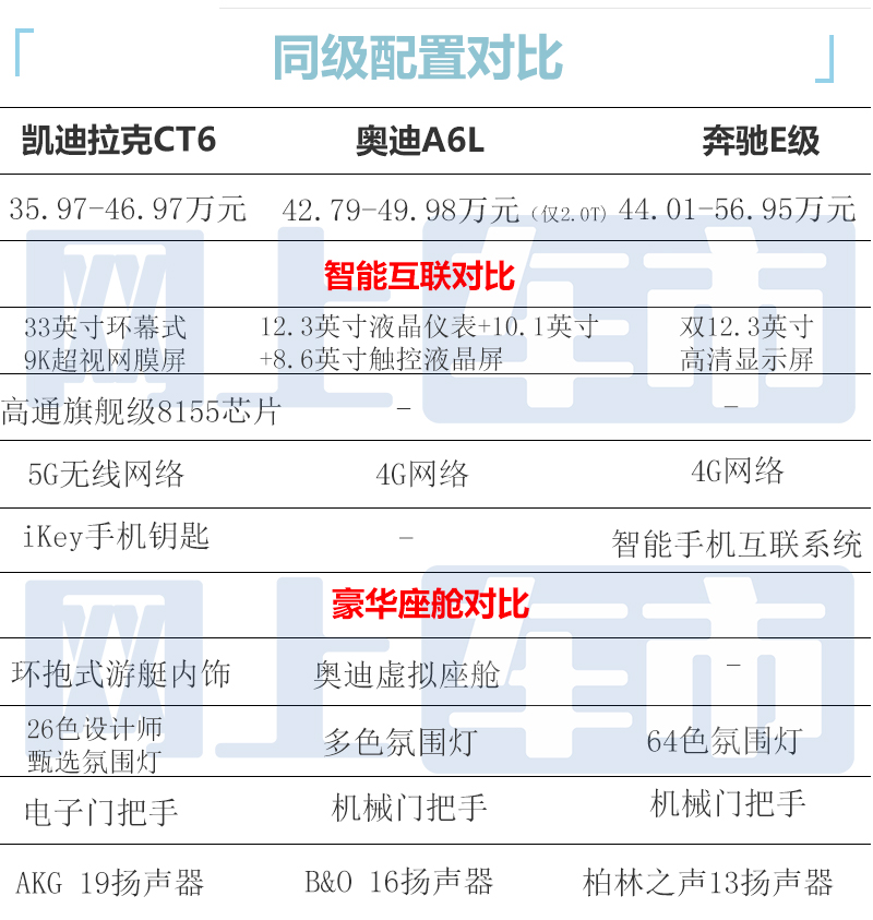 多花11万增35项配置<a href=https://www.qzqcw.com/z/kaidilake/ target=_blank class=infotextkey>凯迪拉克</a>CT6买哪款最合适-图5