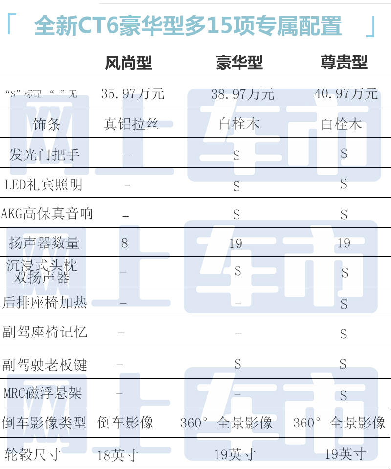 多花11万增35项配置<a href=https://www.qzqcw.com/z/kaidilake/ target=_blank class=infotextkey>凯迪拉克</a>CT6买哪款最合适-图7