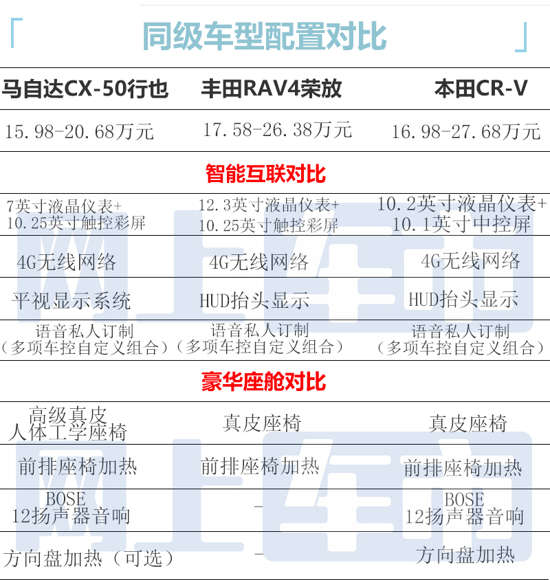 多花1.2万增14项配置<a href=https://www.qzqcw.com/z/mazida/ target=_blank class=infotextkey>马自达</a>CX-50买哪款最合适-图5