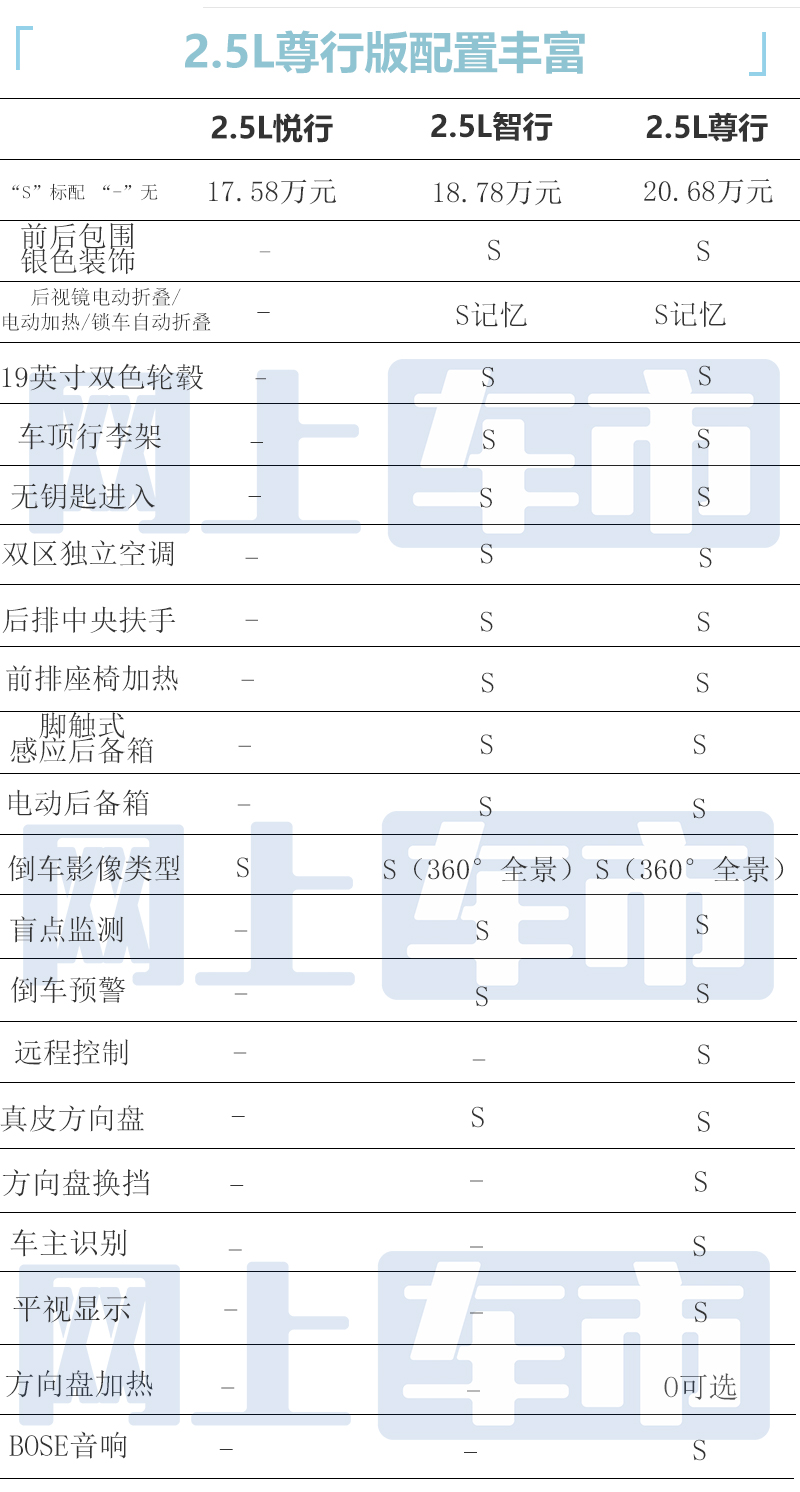 多花1.2万增14项配置<a href=https://www.qzqcw.com/z/mazida/ target=_blank class=infotextkey>马自达</a>CX-50买哪款最合适-图12