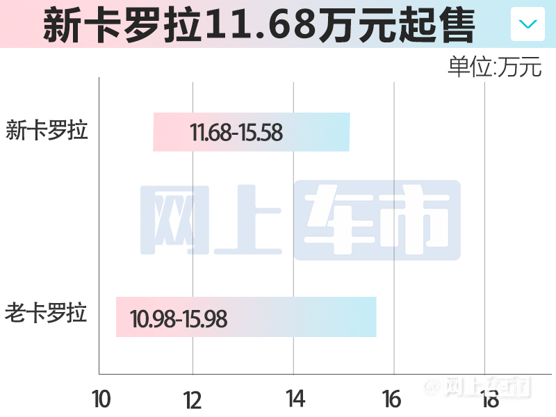 官方降价<a href=https://www.qzqcw.com/z/fengtian/ target=_blank class=infotextkey>丰田</a>新<a href=https://www.qzqcw.com/z/fengtian/kaluola/ target=_blank class=infotextkey><a href=https://www.qzqcw.com/z/fengtian/kaluola/ target=_blank class=infotextkey>卡罗拉</a></a>售11.68-15.58万 换新混动-图1