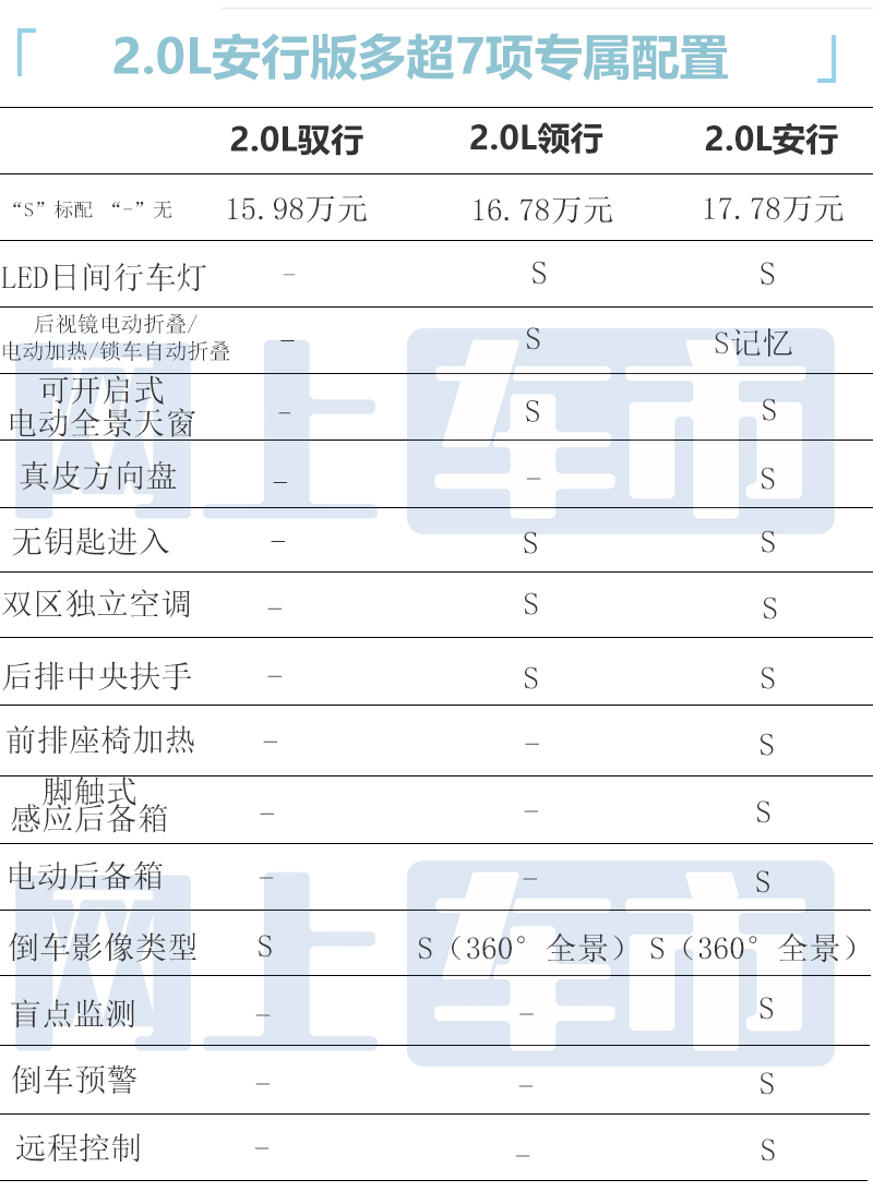 多花4.7万增36项配置<a href=https://www.qzqcw.com/z/mazida/ target=_blank class=infotextkey>马自达</a>CX-50买哪款最合适-图1