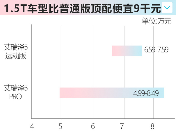 <a href=https://www.qzqcw.com/z/qirui/ target=_blank class=infotextkey>奇瑞</a>艾瑞泽5运动版上市 新增1.5T动力6.59万起售-图4