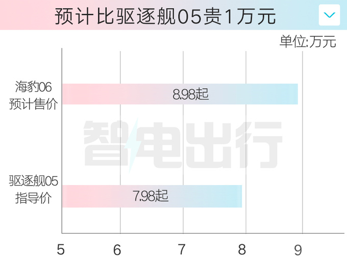 <a href=https://www.qzqcw.com/z/biyadi/ target=_blank class=infotextkey>比亚迪</a>海豹06 4月25日发布4S店预计8.98万起售-图2