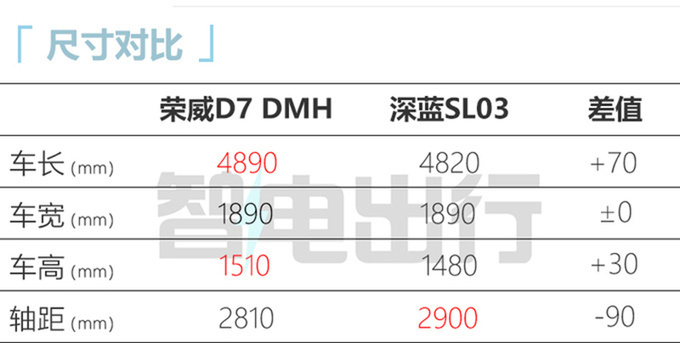 上汽<a href=https://www.qzqcw.com/z/rongwei/ target=_blank class=infotextkey>荣威</a>D7 EV/DMH亮相续航1400km 最快x月上市-图9