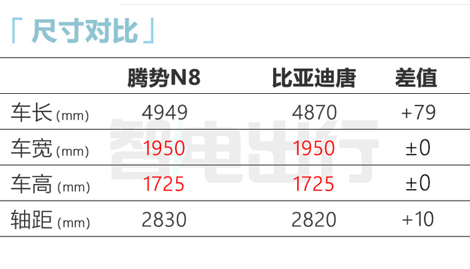 腾势N8八月5日上市提供插混/纯电版 或卖25.98万起-图2