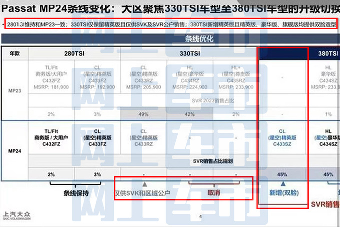 2024款<a href=https://www.qzqcw.com/z/dazhong/ target=_blank class=infotextkey>大众</a><a href=https://www.qzqcw.com/z/dazhong/pasa/ target=_blank class=infotextkey>帕萨</a>特内部资料曝光取消2.0T低功率版-图6