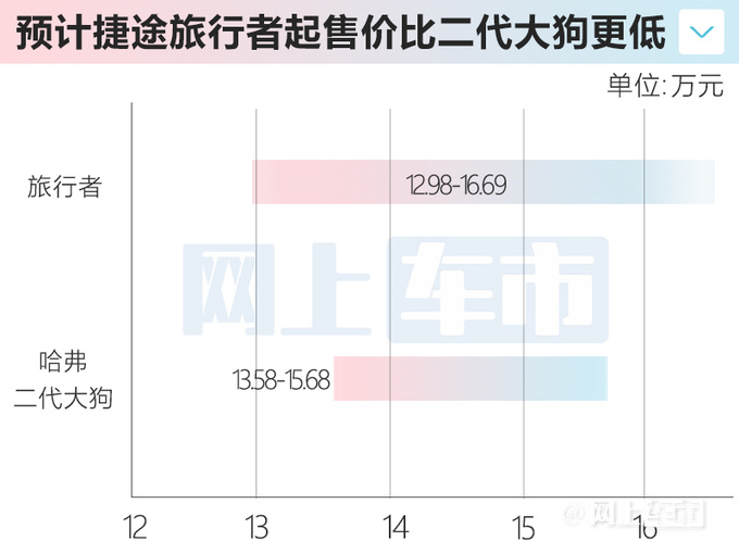 捷途旅行者配置曝光 9月上市 预计卖12.98-16.69万-图1