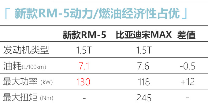 新宝骏MPV增强版年内上市 竞争<a href=https://www.qzqcw.com/z/biyadi/ target=_blank class=infotextkey>比亚迪</a>宋MAX-图5