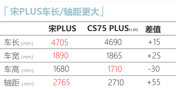 <a href=https://www.qzqcw.com/z/biyadi/ target=_blank class=infotextkey>比亚迪</a>宋PLUS 9月16日上市 动力超<a href=https://www.qzqcw.com/z/changan/ target=_blank class=infotextkey>长安</a>CS75 PLUS-图1