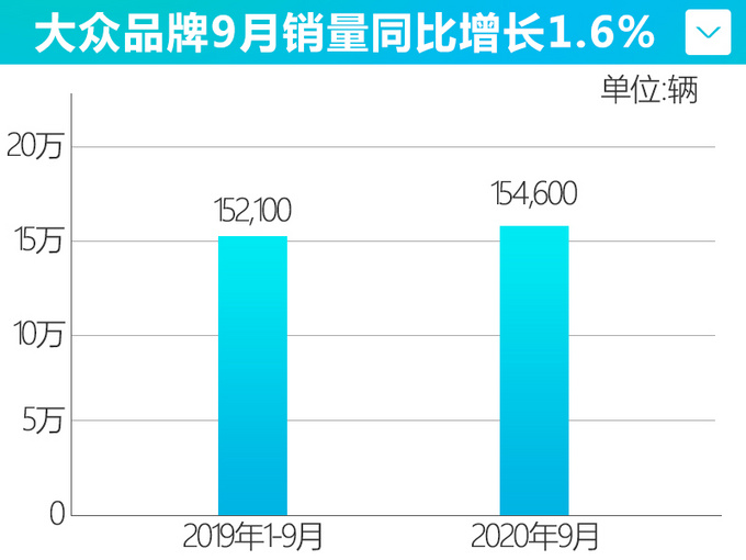 上汽<a href=https://www.qzqcw.com/z/dazhong/ target=_blank class=infotextkey>大众</a>触底反弹 途岳暴涨87.8 <a href=https://www.qzqcw.com/z/dazhong/pasa/ target=_blank class=infotextkey>帕萨</a>特增14.3-图2