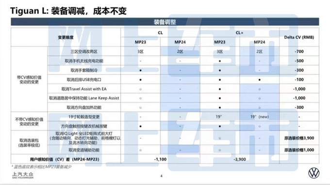 <a href=https://www.qzqcw.com/z/dazhong/ target=_blank class=infotextkey>大众</a>2024款途观L曝光 主销车9项减配 提车优惠5万-图3