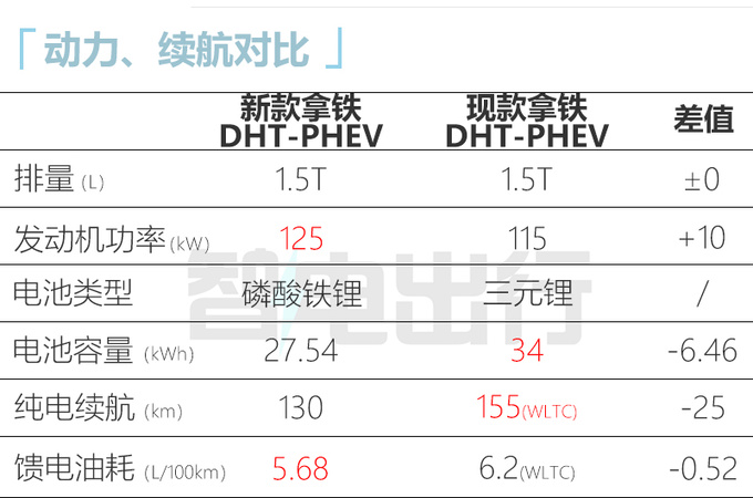 魏牌新拿铁三季度上市四驱版更省油 或官方降价-图1