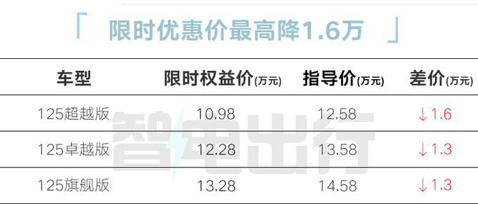 <a href=https://www.qzqcw.com/z/rongwei/ target=_blank class=infotextkey>荣威</a>D7 DMH限时降价10.98万起比秦PLUS还便宜-图1