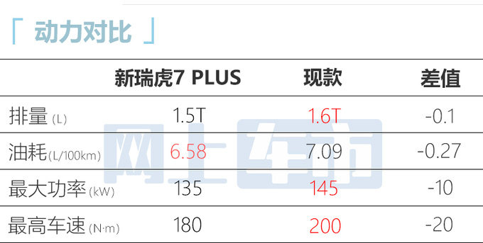 <a href=https://www.qzqcw.com/z/qirui/ target=_blank class=infotextkey>奇瑞</a>新瑞虎7 PLUS搭1.5T高功尺寸升级 预计8万起售-图7