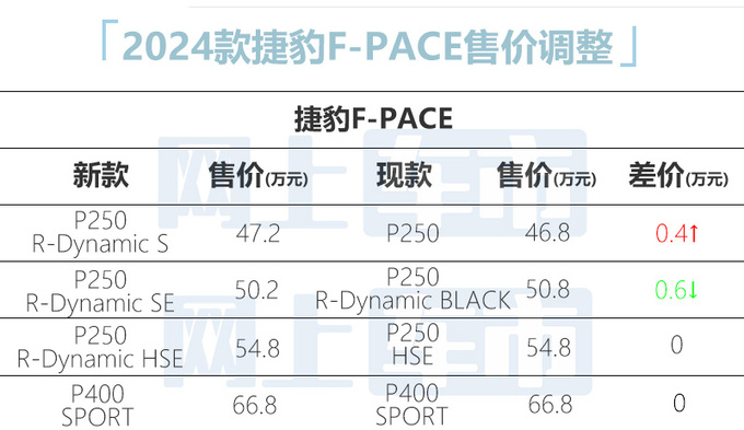 最高降6000元<a href=https://www.qzqcw.com/z/jiebao/ target=_blank class=infotextkey>捷豹</a>新F-PACE售47.2万起 造型升级-图1