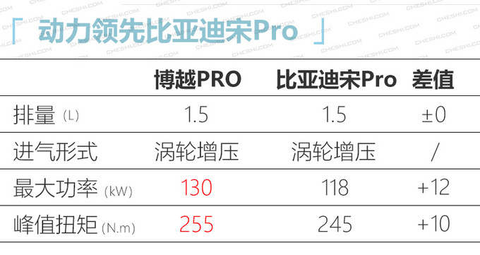 <a href=https://www.qzqcw.com/z/jili/ target=_blank class=infotextkey>吉利</a>博越PRO四驱版 搭1.5T+7DCT/本月26日上市-图4