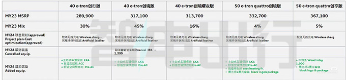 <a href=https://www.qzqcw.com/z/aodi/ target=_blank class=infotextkey>奥迪</a>新Q4配置曝光 全系减配无线充电 现款优惠10万-图1