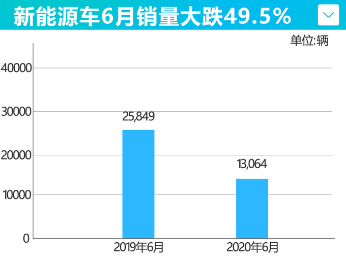 <a href=https://www.qzqcw.com/z/biyadi/ target=_blank class=infotextkey>比亚迪</a>新能源车6月销量腰斩 累计暴跌59.2-图5