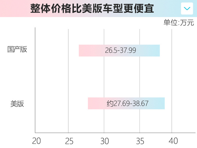 <a href=https://www.qzqcw.com/z/fute/ target=_blank class=infotextkey>福特</a>全新电动SUV国产 配<a href=https://www.qzqcw.com/z/biyadi/ target=_blank class=infotextkey>比亚迪</a>电池-容量比美版低-图4