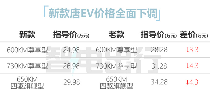 官降4.3万<a href=https://www.qzqcw.com/z/biyadi/ target=_blank class=infotextkey>比亚迪</a>新款唐24.98万起售 多项增配-图2