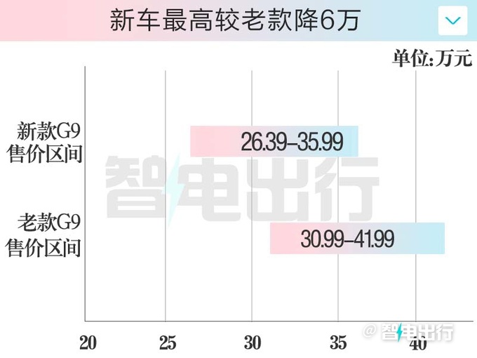 最高降6万小鹏新G9售26.39万起 何小鹏做全国第一-图6