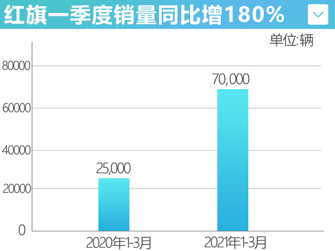 <a href=https://www.qzqcw.com/z/hongqi/ target=_blank class=infotextkey>红旗</a>1季度超7万辆目标完成率17.5 新HS5将上市-图4