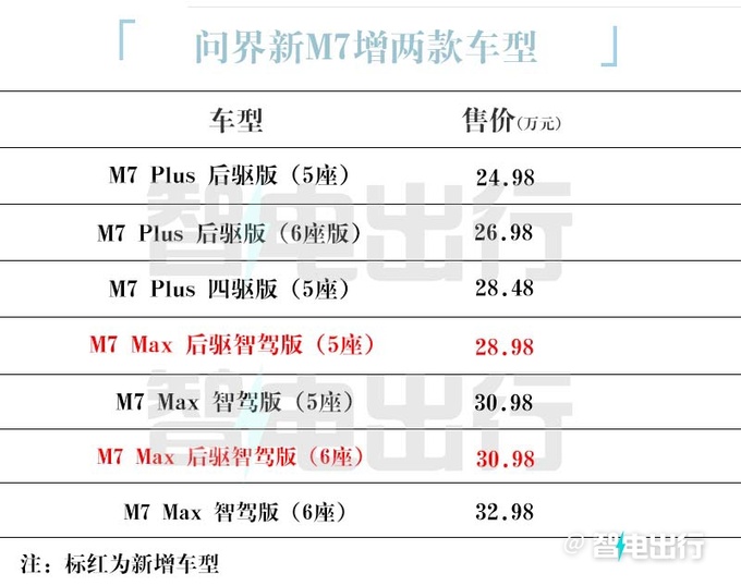 问界新M7后驱智驾版官降2万售28.98万起-图1