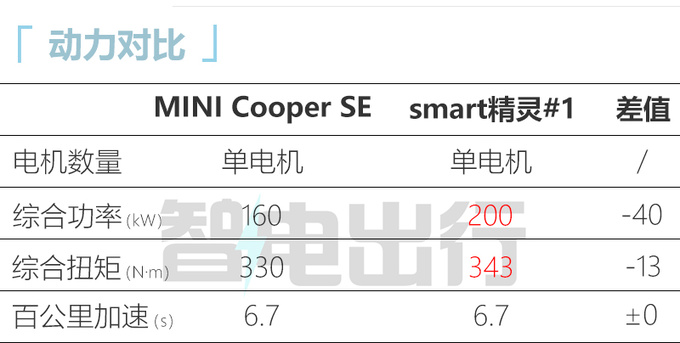 全新纯电MINI德国首发续航402km 首搭圆形OLED屏-图1