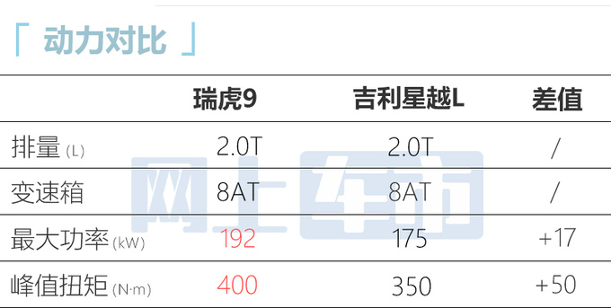 官方降价<a href=https://www.qzqcw.com/z/qirui/ target=_blank class=infotextkey>奇瑞</a>瑞虎9售XX.XX万起 全系标配2.0T-图2