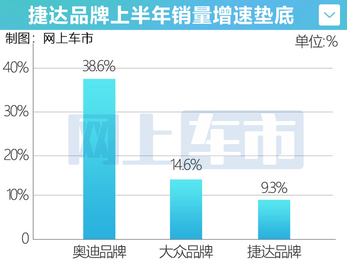 难以复制中国市场经验<a href=https://www.qzqcw.com/z/dazhong/jieda/ target=_blank class=infotextkey>捷达</a>出口海外市场搁置-图3