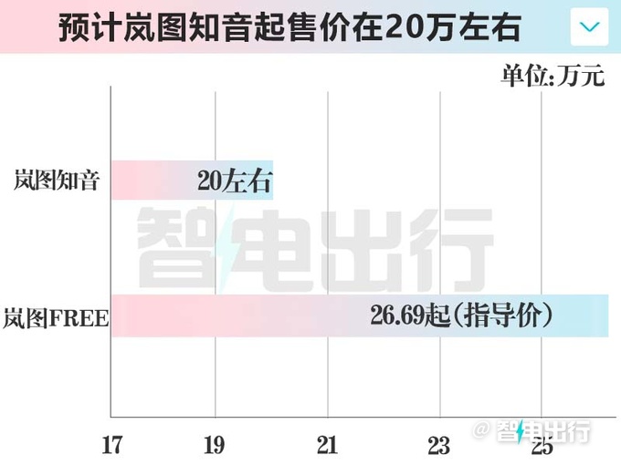 岚图知音3天后发布搭华为智驾比乐道L60便宜-图3