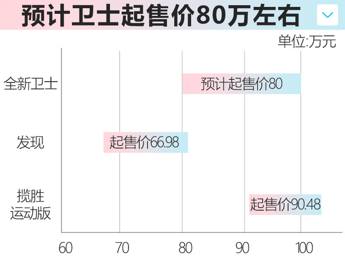 <a href=https://www.qzqcw.com/z/luhu/ target=_blank class=infotextkey>路虎</a>全新卫士16日预售 7月上市预计80万元起-图4