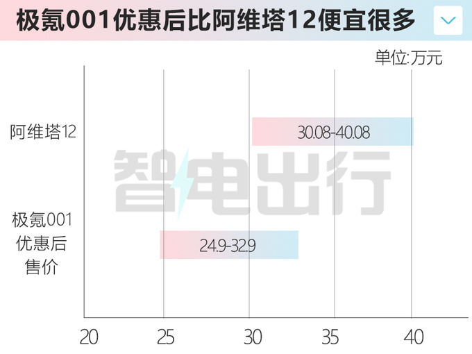 阿维塔12增程-明年上市比纯电版更便宜卖29万-图1