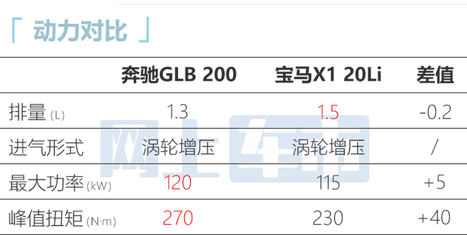 官方涨价<a href=https://www.qzqcw.com/z/benchi/ target=_blank class=infotextkey>奔驰</a>新GLB售31.19-36.79万 动力更强-图8